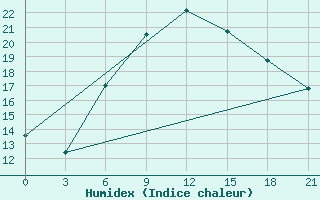 Courbe de l'humidex pour Odesa