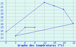 Courbe de tempratures pour Sallum Plateau