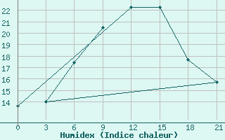 Courbe de l'humidex pour Podgorica / Golubovci