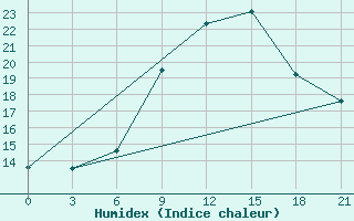 Courbe de l'humidex pour Vysnij Volocek