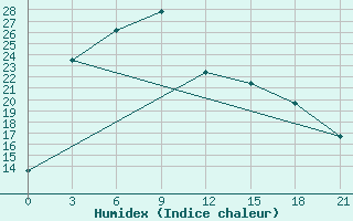 Courbe de l'humidex pour Tajshet