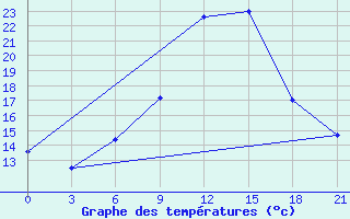 Courbe de tempratures pour Serrai