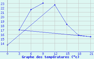 Courbe de tempratures pour Lugovoj