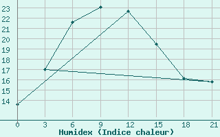 Courbe de l'humidex pour Lugovoj