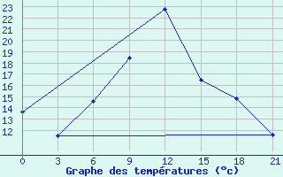 Courbe de tempratures pour Janibek