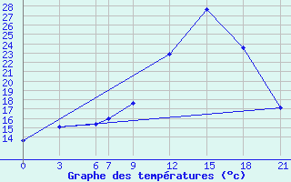 Courbe de tempratures pour Meknes