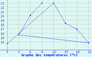 Courbe de tempratures pour Zhansugurov