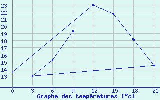 Courbe de tempratures pour Birzai