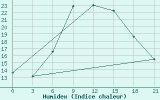 Courbe de l'humidex pour Ras Sedr