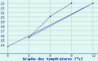 Courbe de tempratures pour Zhansugurov