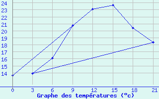 Courbe de tempratures pour Chernivtsi