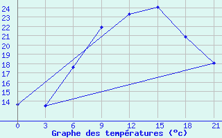 Courbe de tempratures pour Komrat