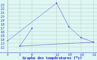 Courbe de tempratures pour Sallum Plateau