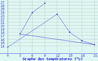 Courbe de tempratures pour Karatuzskoe