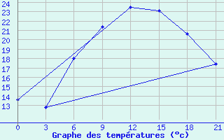 Courbe de tempratures pour Odesa