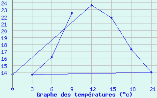 Courbe de tempratures pour Malojaroslavec