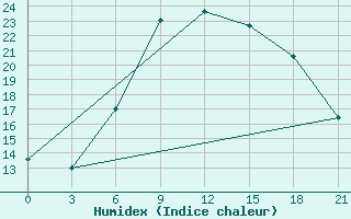 Courbe de l'humidex pour Pinsk