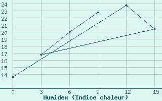 Courbe de l'humidex pour Olenek