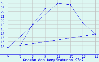 Courbe de tempratures pour Valujki