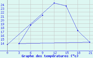 Courbe de tempratures pour Kutaisi