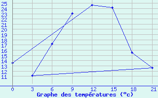 Courbe de tempratures pour Chernihiv