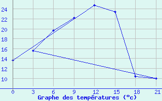 Courbe de tempratures pour Dzhambejty