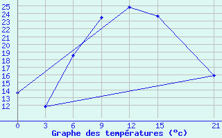 Courbe de tempratures pour Benina