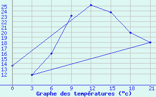 Courbe de tempratures pour Khmel