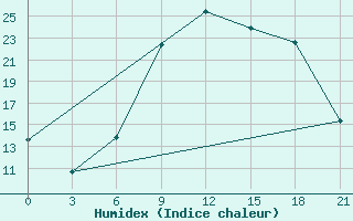 Courbe de l'humidex pour Qyteti Stalin