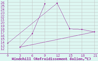 Courbe du refroidissement olien pour Gomel