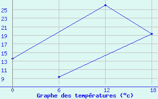 Courbe de tempratures pour Kenitra