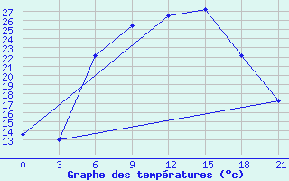 Courbe de tempratures pour Bricany