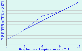 Courbe de tempratures pour Vel