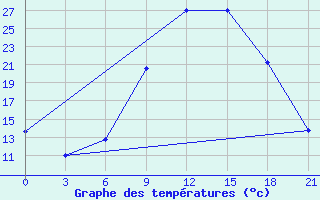 Courbe de tempratures pour Qyteti Stalin