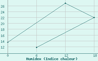 Courbe de l'humidex pour Kenitra