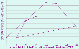 Courbe du refroidissement olien pour Vidin