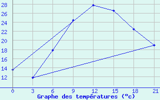 Courbe de tempratures pour Serrai