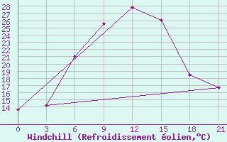 Courbe du refroidissement olien pour Maragheh