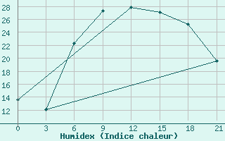 Courbe de l'humidex pour Uzhhorod