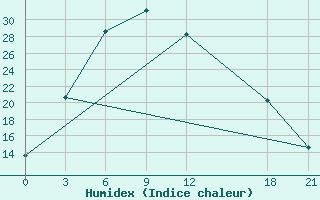 Courbe de l'humidex pour Guaizihu