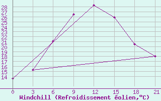 Courbe du refroidissement olien pour Gudermes