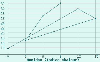 Courbe de l'humidex pour Krestcy