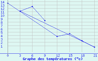 Courbe de tempratures pour Baruunturuun