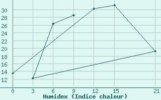 Courbe de l'humidex pour Opochka