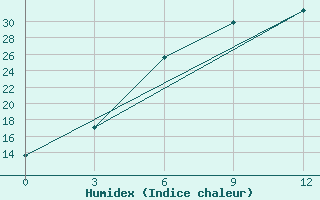 Courbe de l'humidex pour Ustyuzhna