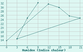 Courbe de l'humidex pour Prokhladnaya