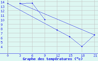 Courbe de tempratures pour Zyrjanka