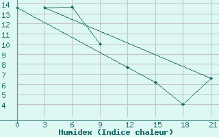 Courbe de l'humidex pour Zyrjanka