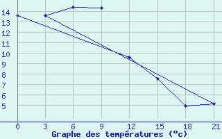 Courbe de tempratures pour Harbin