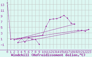 Courbe du refroidissement olien pour Pontevedra
